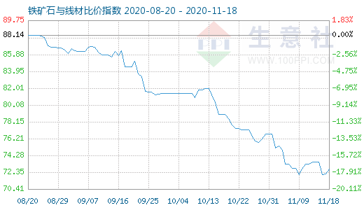 11月18日铁矿石与线材比价指数图