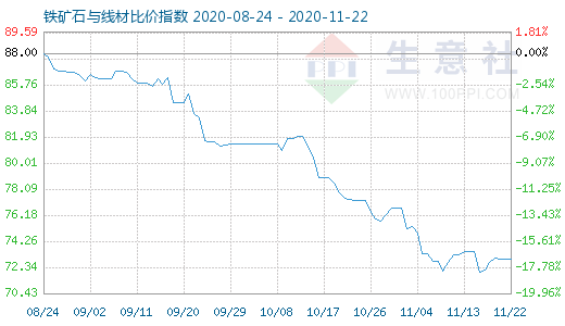 11月22日铁矿石与线材比价指数图
