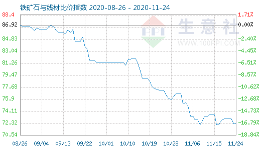 11月24日铁矿石与线材比价指数图