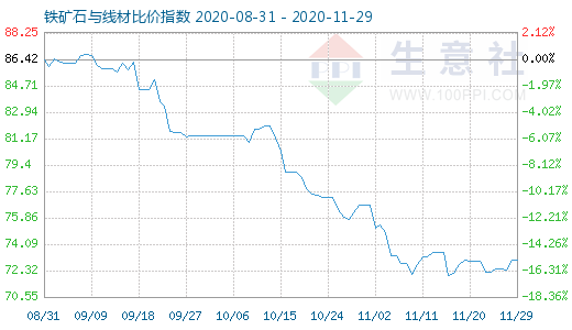 11月29日铁矿石与线材比价指数图