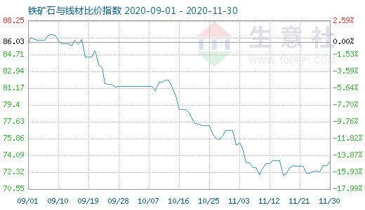 11月30日铁矿石与线材比价指数图