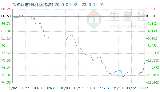 12月1日铁矿石与线材比价指数图