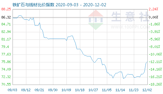 12月2日铁矿石与线材比价指数图