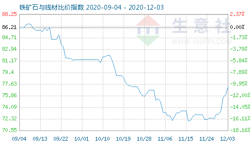 12月3日铁矿石与线材比价指数图