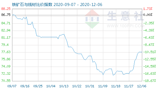12月6日铁矿石与线材比价指数图
