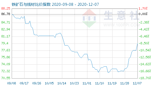 12月7日铁矿石与线材比价指数图