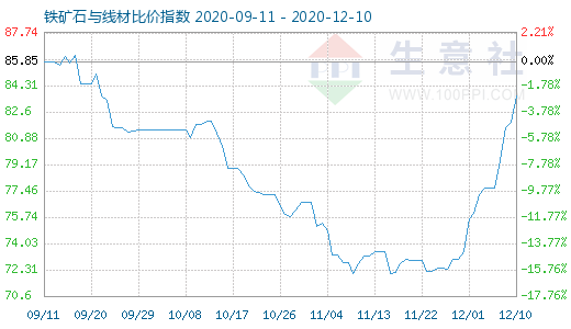 12月10日铁矿石与线材比价指数图