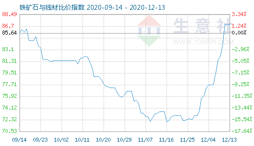 12月13日铁矿石与线材比价指数图