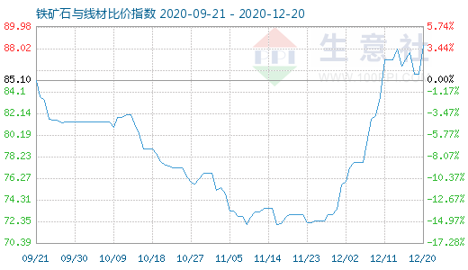 12月20日铁矿石与线材比价指数图