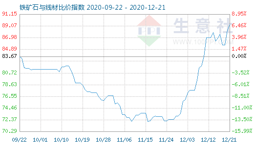 12月21日铁矿石与线材比价指数图