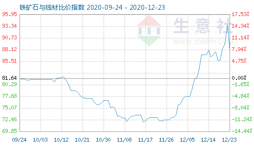 12月23日铁矿石与线材比价指数图