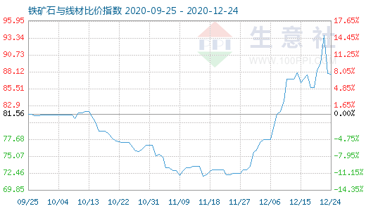 12月24日铁矿石与线材比价指数图