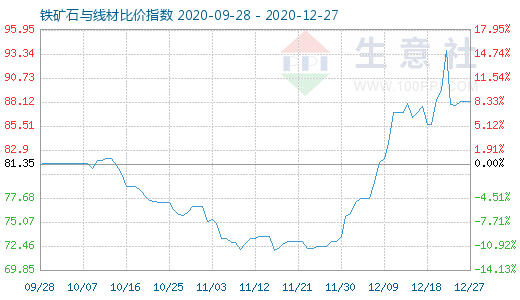 12月27日铁矿石与线材比价指数图