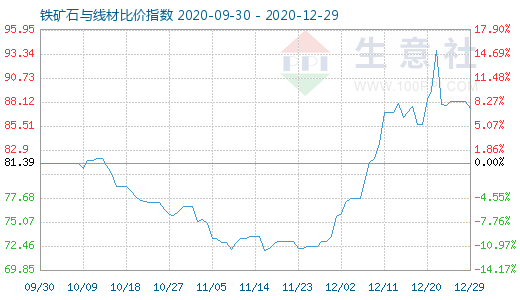 12月29日铁矿石与线材比价指数图