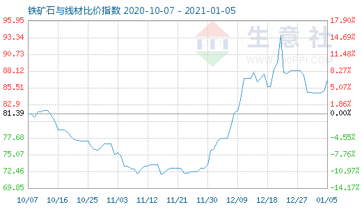 1月5日铁矿石与线材比价指数图