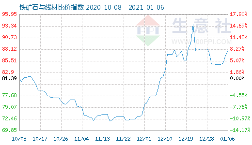 1月6日铁矿石与线材比价指数图