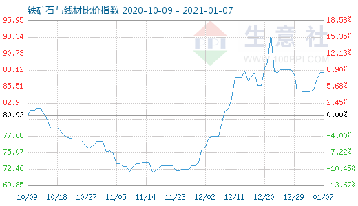 1月7日铁矿石与线材比价指数图