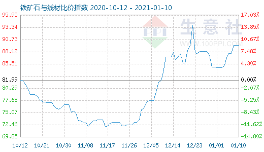 1月10日铁矿石与线材比价指数图