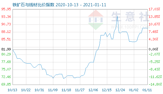 1月11日铁矿石与线材比价指数图