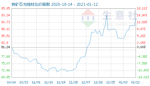 1月12日铁矿石与线材比价指数图