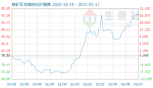 1月17日铁矿石与线材比价指数图