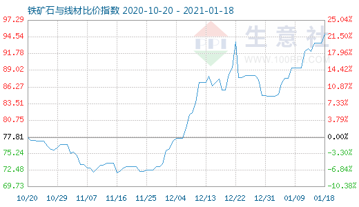 1月18日铁矿石与线材比价指数图