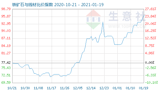 1月19日铁矿石与线材比价指数图