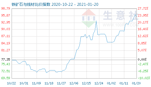 1月20日铁矿石与线材比价指数图