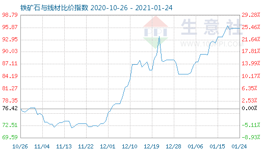 1月24日铁矿石与线材比价指数图