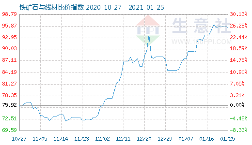 1月25日铁矿石与线材比价指数图