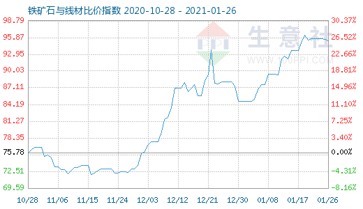 1月26日铁矿石与线材比价指数图