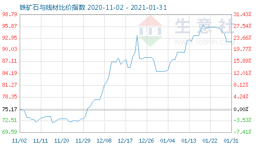 1月31日铁矿石与线材比价指数图