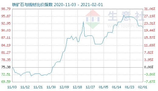 2月1日铁矿石与线材比价指数图