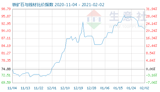 2月2日铁矿石与线材比价指数图