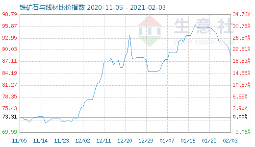 2月3日铁矿石与线材比价指数图