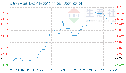 2月4日铁矿石与线材比价指数图