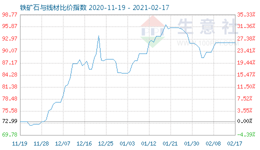 2月17日铁矿石与线材比价指数图