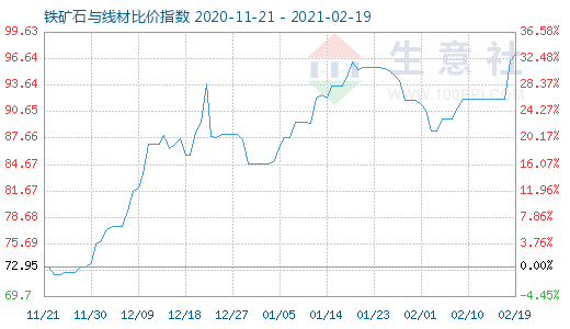 2月19日铁矿石与线材比价指数图