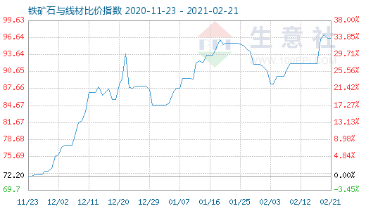 2月21日铁矿石与线材比价指数图