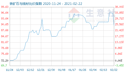 2月22日铁矿石与线材比价指数图