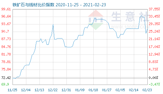 2月23日铁矿石与线材比价指数图