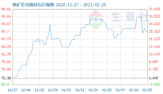 2月25日铁矿石与线材比价指数图