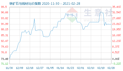 2月28日铁矿石与线材比价指数图