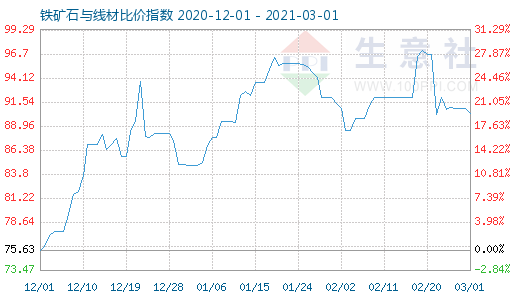 3月1日铁矿石与线材比价指数图