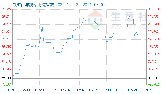 3月2日铁矿石与线材比价指数图