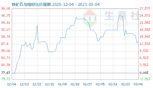 3月4日铁矿石与线材比价指数图