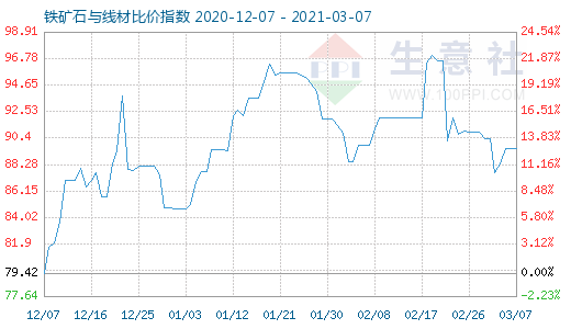 3月7日铁矿石与线材比价指数图