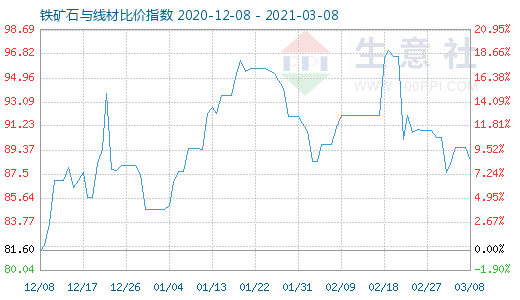 3月8日铁矿石与线材比价指数图
