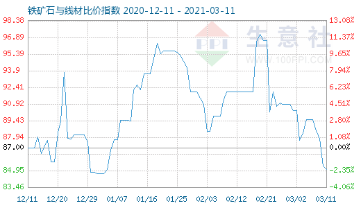 3月11日铁矿石与线材比价指数图