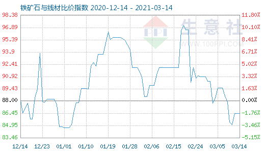 3月14日铁矿石与线材比价指数图